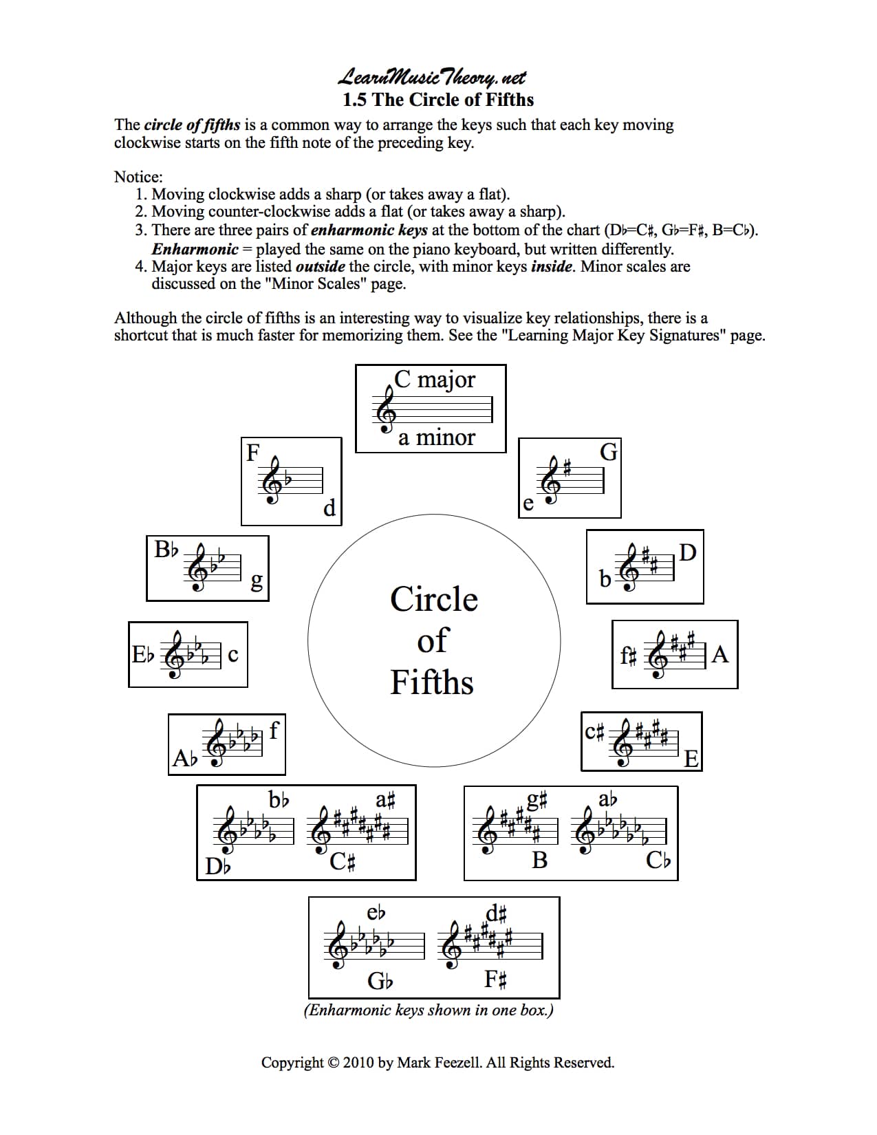 Explain The Circle Of Fifths Chart