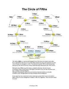 Explain The Circle Of Fifths Chart